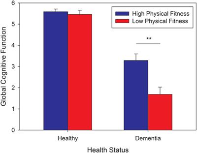 Increased Physical Fitness Is Associated with Higher Executive Functioning in People with Dementia